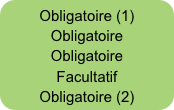 Obligatoire (1)
Obligatoire
Obligatoire
Facultatif
Obligatoire (2)
