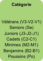 Catégorie


Vétérans (V3-V2-V1)
Seniors (Se)
Juniors (J3-J2-J1)
Cadets (C2-C1)
Minimes (M2-M1)
Benjamins (B2-B1)
Poussins (Po)